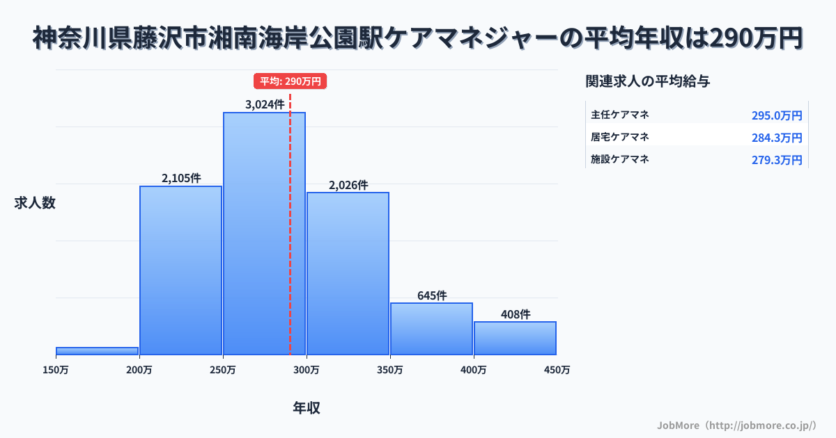 神奈川県藤沢市湘南海岸公園駅周辺のケアマネジャーの平均年収は290万円です。中央値は281万円、最頻値は250万円〜300万円です。