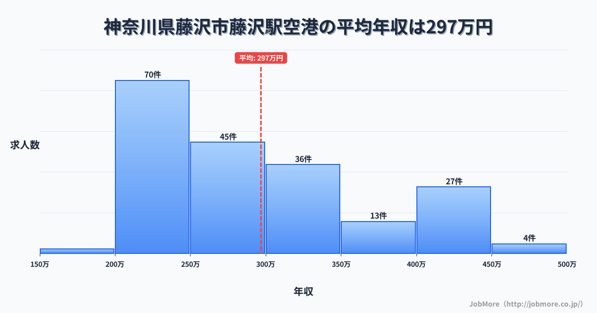 神奈川県藤沢市藤沢駅周辺の空港の平均年収は296万円です。中央値は269万円、最頻値は200万円〜250万円です。