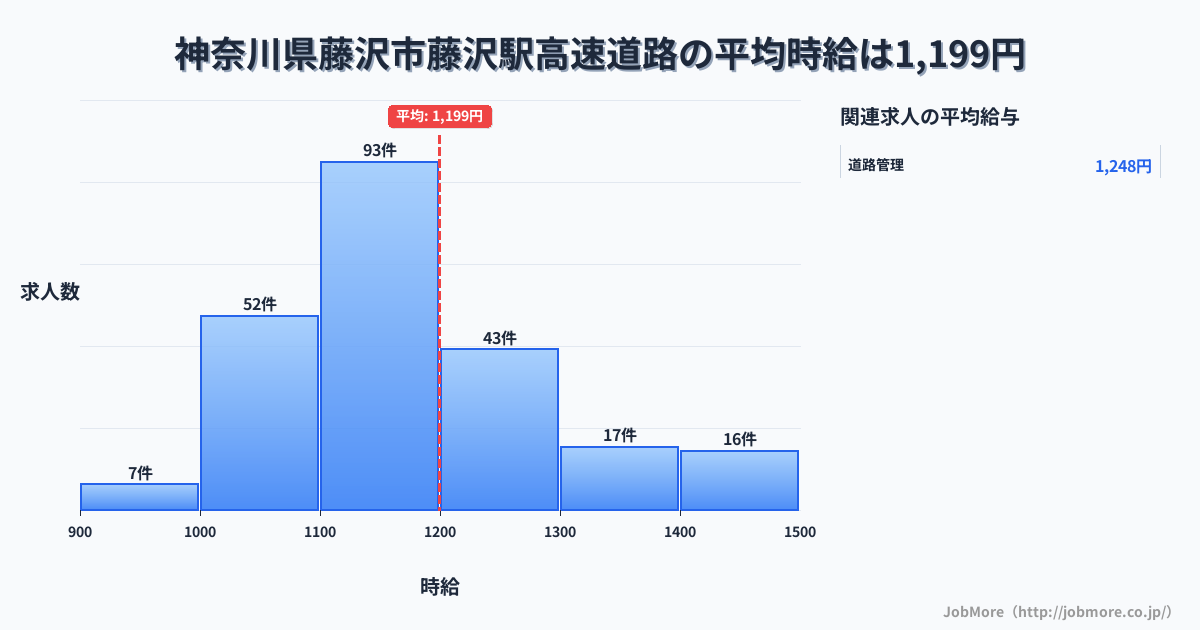 神奈川県藤沢市藤沢駅周辺の高速道路の平均時給は1,207円です。中央値は1,175円、最頻値は1,100円〜1,200円です。