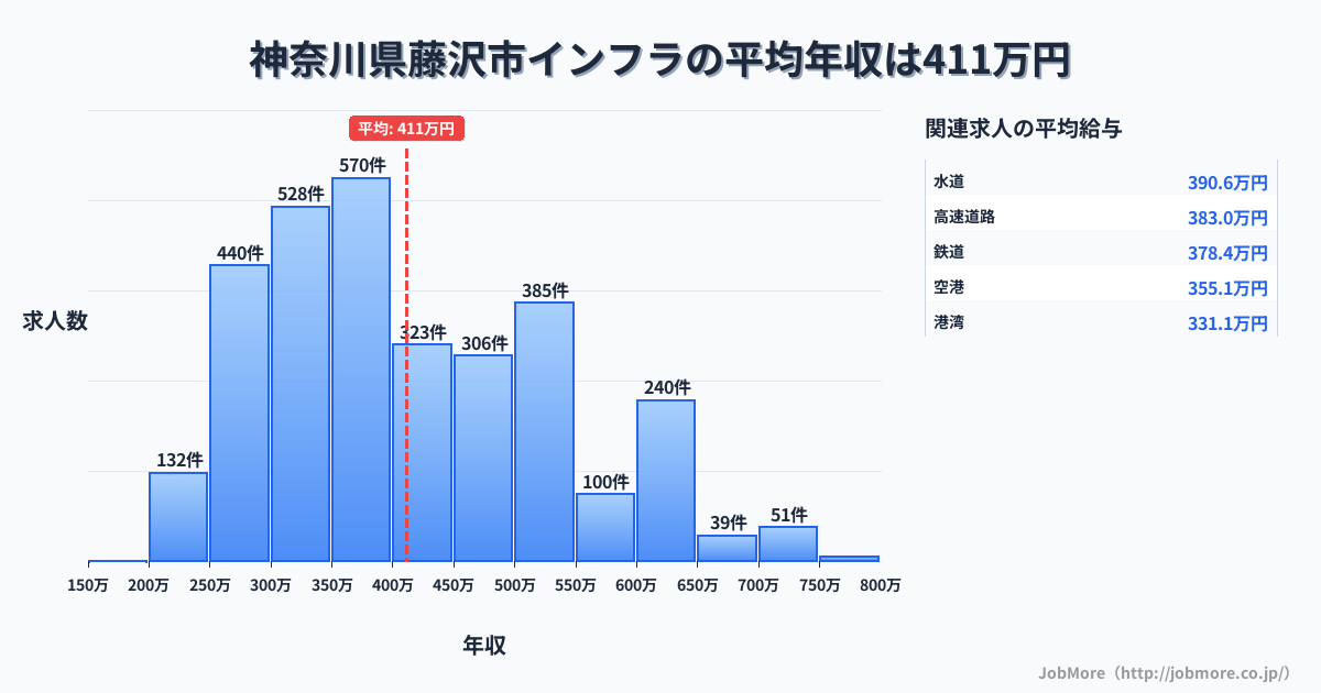神奈川県 藤沢市内のインフラの平均年収は646万円です。中央値は600万円、最頻値は600万円〜650万円です。