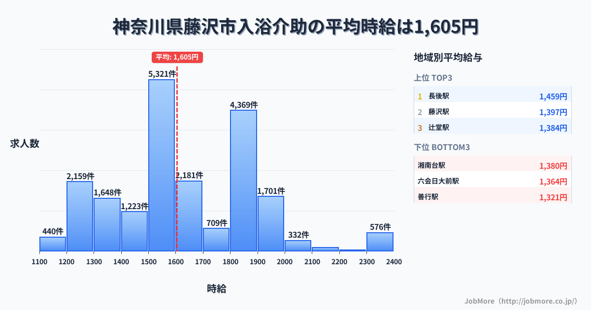 神奈川県 藤沢市内の入浴介助の平均時給は1,605円です。中央値は1,552円、最頻値は1,500円〜1,600円です。
