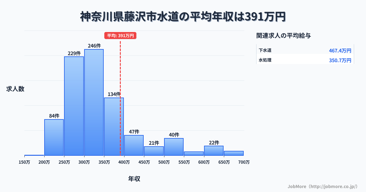 神奈川県 藤沢市内の水道の平均年収は539万円です。中央値は492万円、最頻値は750万円〜800万円です。