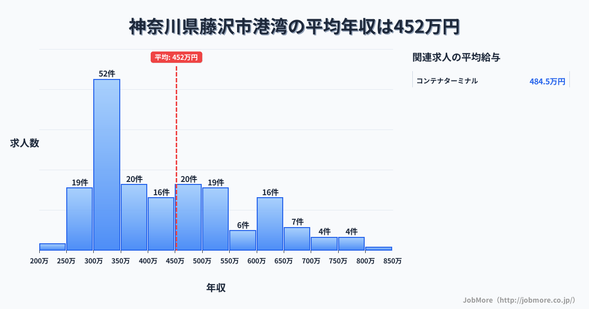 神奈川県 藤沢市内の港湾の平均年収は453万円です。中央値は410万円、最頻値は300万円〜350万円です。