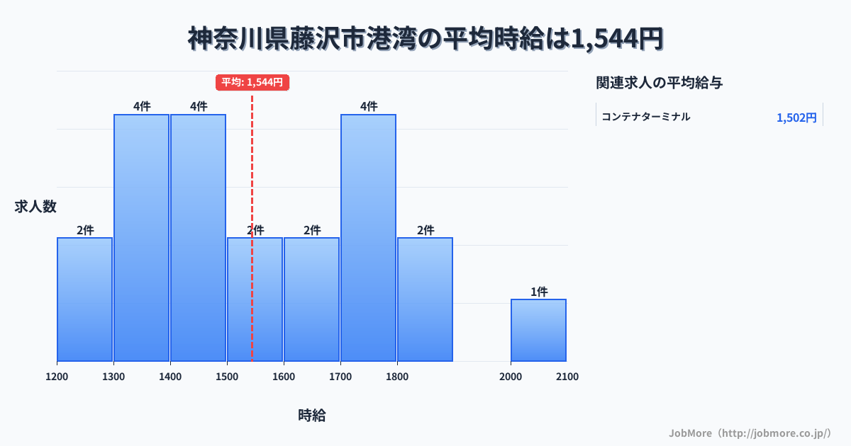 神奈川県 藤沢市内の港湾の平均時給は1,544円です。中央値は1,550円、最頻値は1,300円〜1,400円です。