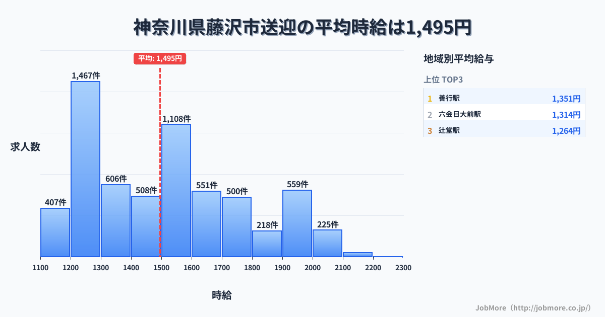 神奈川県 藤沢市内の送迎の平均時給は1,495円です。中央値は1,499円、最頻値は1,200円〜1,300円です。