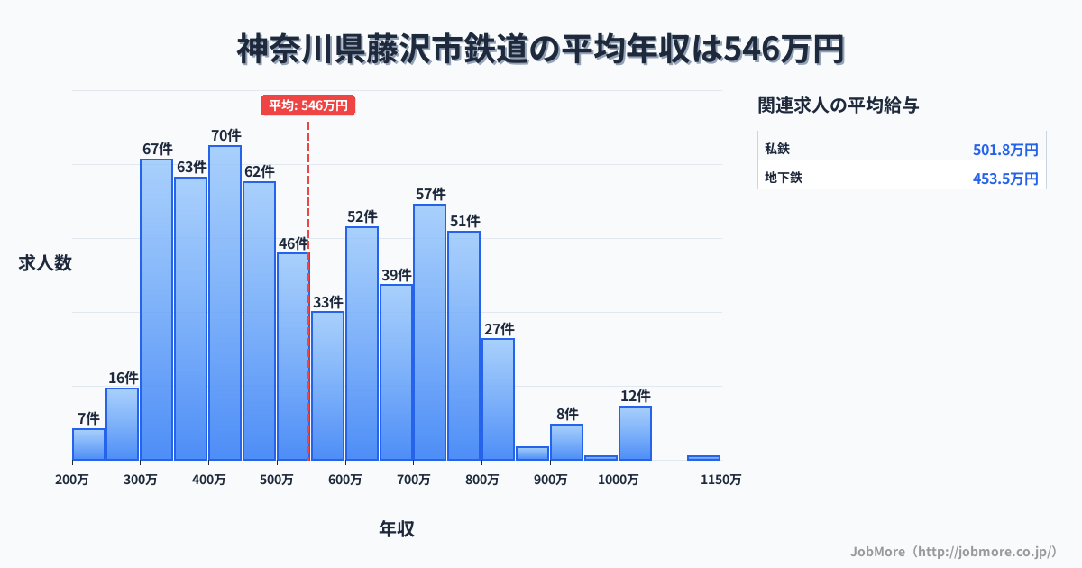 神奈川県 藤沢市内の鉄道の平均年収は546万円です。中央値は513万円、最頻値は400万円〜450万円です。