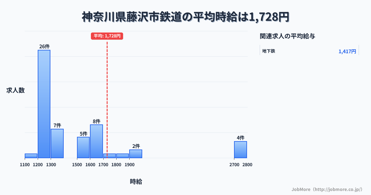神奈川県 藤沢市内の鉄道の平均時給は1,728円です。中央値は1,350円、最頻値は1,200円〜1,300円です。