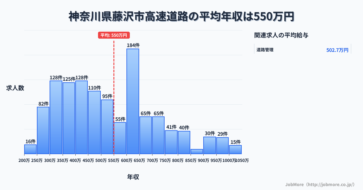 神奈川県 藤沢市内の高速道路の平均年収は551万円です。中央値は515万円、最頻値は600万円〜650万円です。