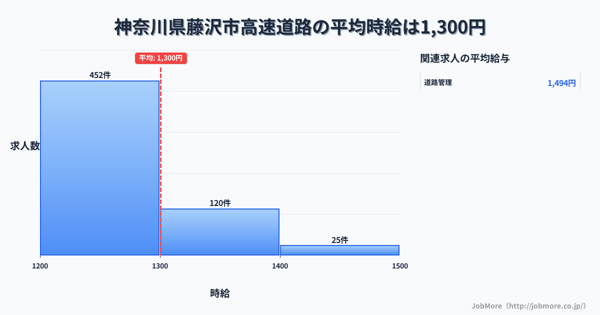 神奈川県 藤沢市内の高速道路の平均時給は1,331円です。中央値は1,250円、最頻値は1,200円〜1,300円です。