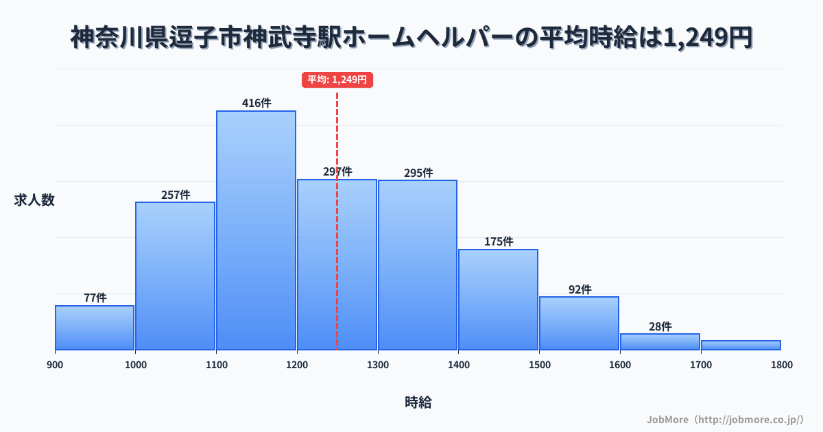 神奈川県逗子市神武寺駅周辺のホームヘルパーの平均時給は1,249円です。中央値は1,207円、最頻値は1,100円〜1,200円です。
