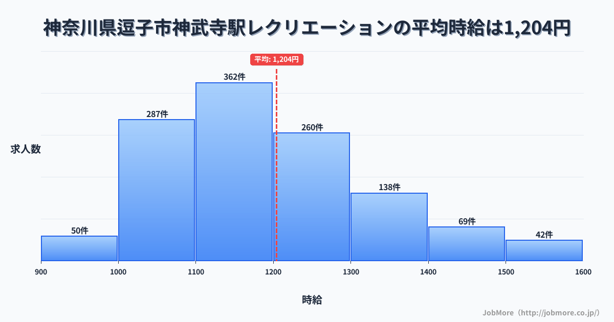 神奈川県逗子市神武寺駅周辺のレクリエーションの平均時給は1,204円です。中央値は1,166円、最頻値は1,100円〜1,200円です。