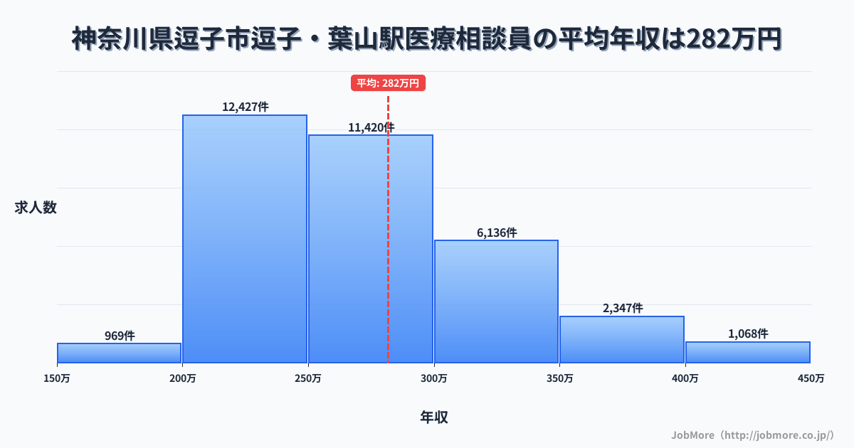 神奈川県逗子市逗子・葉山駅周辺の医療相談員の平均年収は281万円です。中央値は265万円、最頻値は200万円〜250万円です。