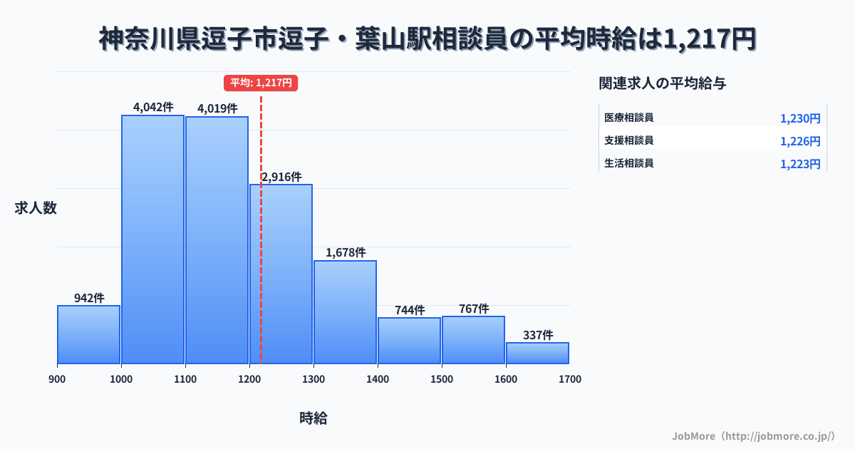 神奈川県逗子市逗子・葉山駅周辺の相談員の平均時給は1,218円です。中央値は1,163円、最頻値は1,000円〜1,100円です。