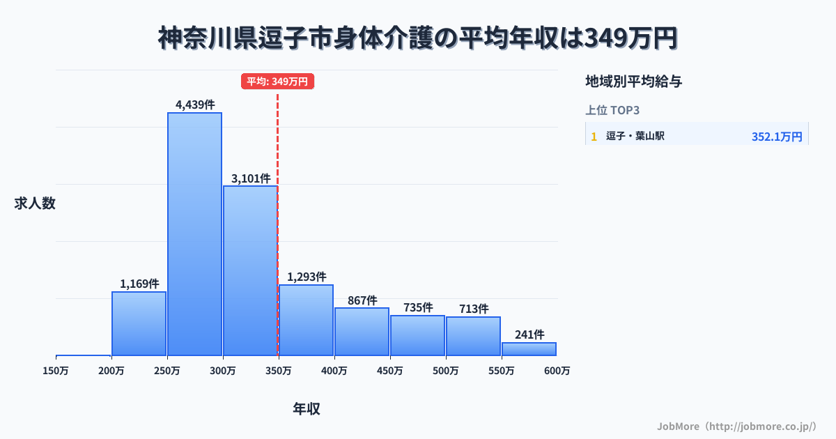 神奈川県 逗子市内の身体介護の平均年収は349万円です。中央値は309万円、最頻値は250万円〜300万円です。