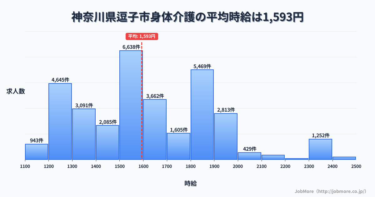 神奈川県 逗子市内の身体介護の平均時給は1,594円です。中央値は1,552円、最頻値は1,500円〜1,600円です。