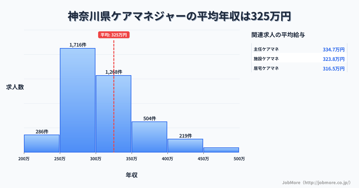 神奈川県内のケアマネジャーの平均年収は325万円です。中央値は301万円、最頻値は250万円〜300万円です。