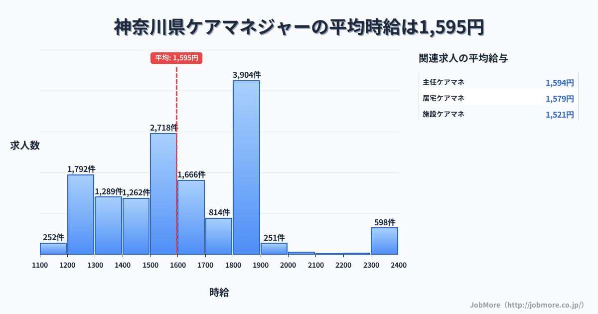 神奈川県内のケアマネジャーの平均時給は1,594円です。中央値は1,590円、最頻値は1,800円〜1,900円です。