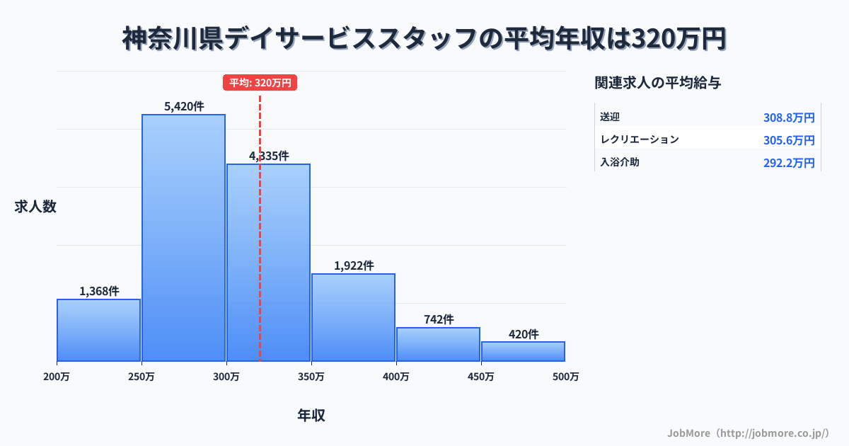 神奈川県内のデイサービススタッフの平均年収は319万円です。中央値は299万円、最頻値は250万円〜300万円です。