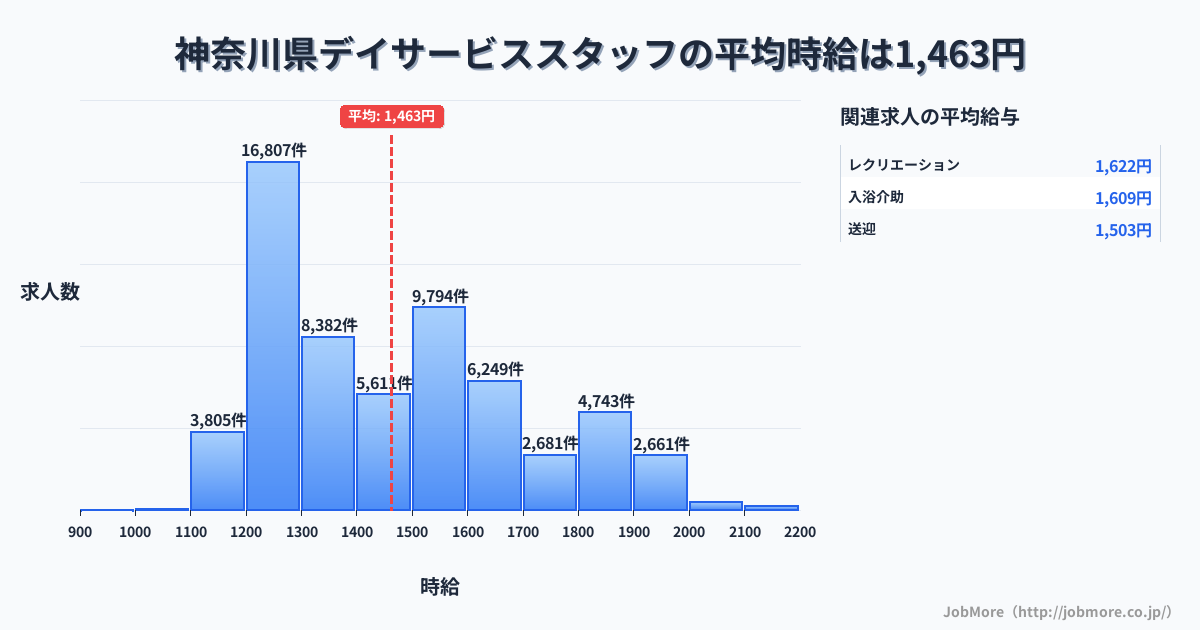 神奈川県内のデイサービススタッフの平均時給は1,463円です。中央値は1,407円、最頻値は1,200円〜1,300円です。
