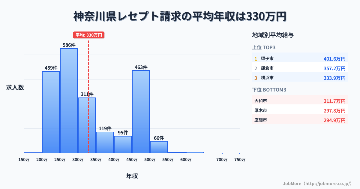 神奈川県内のレセプト請求の平均年収は405万円です。中央値は391万円、最頻値は450万円〜500万円です。