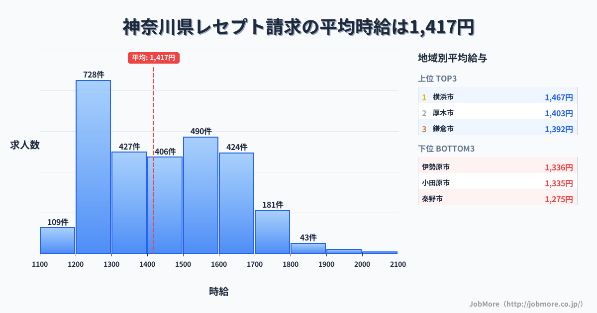 神奈川県内のレセプト請求の平均時給は1,479円です。中央値は1,500円、最頻値は1,500円〜1,600円です。