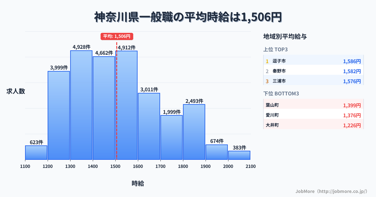 神奈川県内の一般職の平均時給は1,506円です。中央値は1,497円、最頻値は1,300円〜1,400円です。