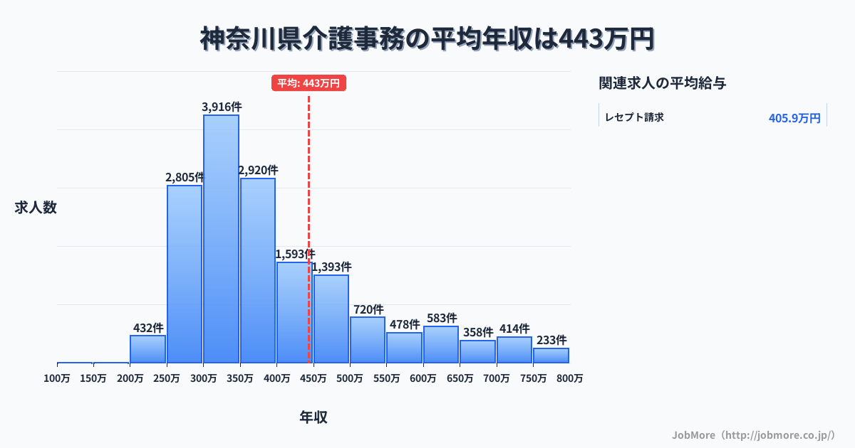 神奈川県内の介護事務の平均年収は443万円です。中央値は369万円、最頻値は300万円〜350万円です。