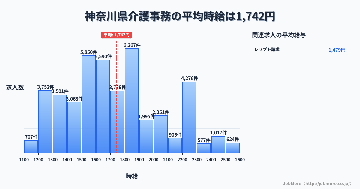 神奈川県内の介護事務の平均時給は1,742円です。中央値は1,692円、最頻値は1,800円〜1,900円です。