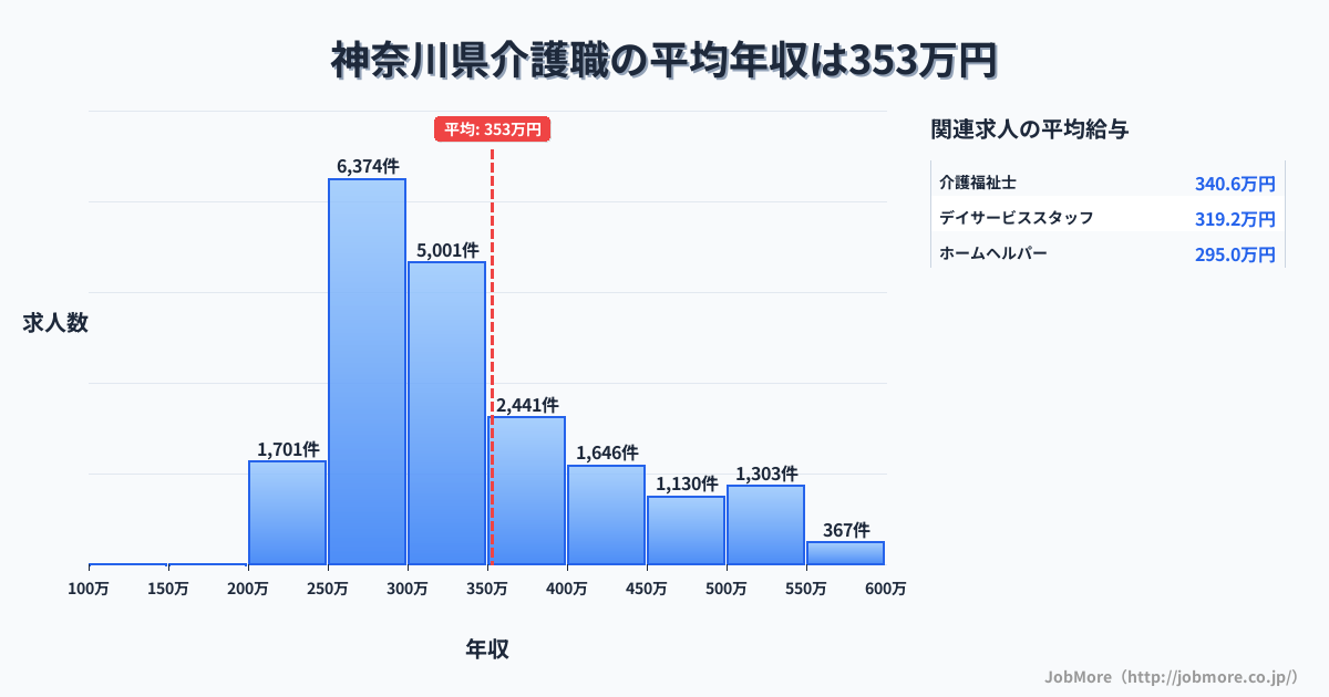 神奈川県内の介護職の平均年収は355万円です。中央値は317万円、最頻値は250万円〜300万円です。