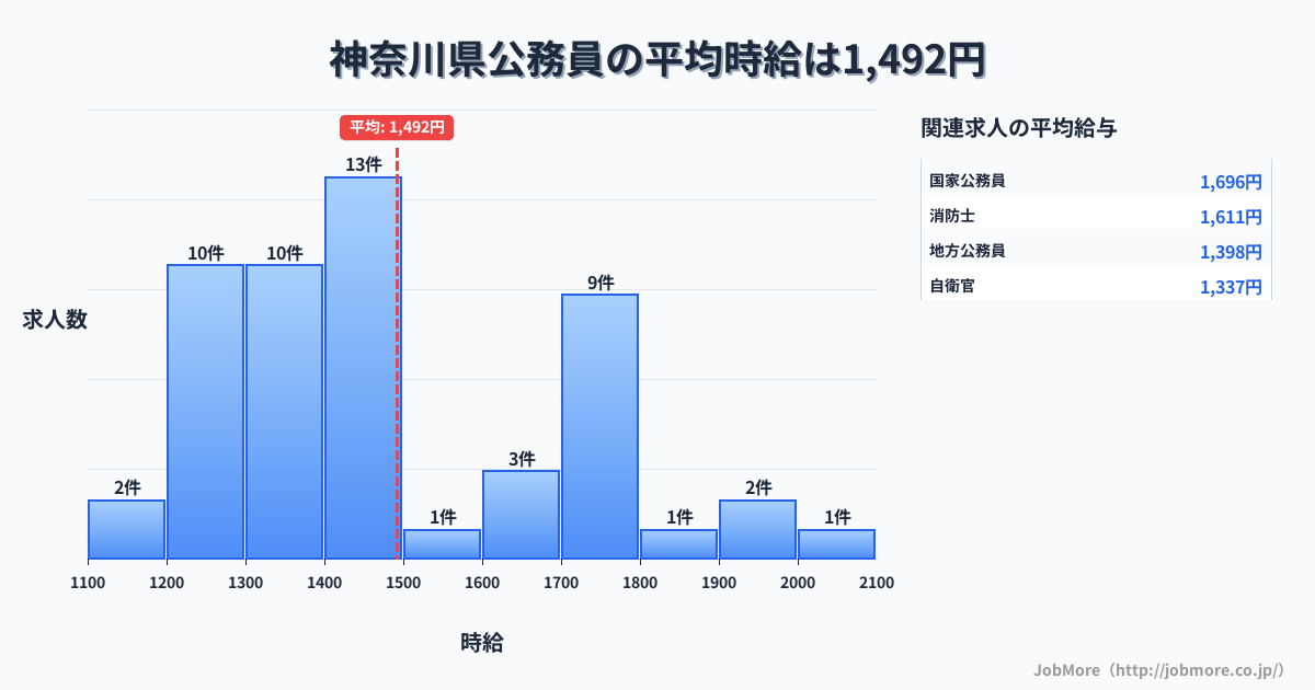 神奈川県内の公務員の平均時給は1,492円です。中央値は1,435円、最頻値は1,400円〜1,500円です。