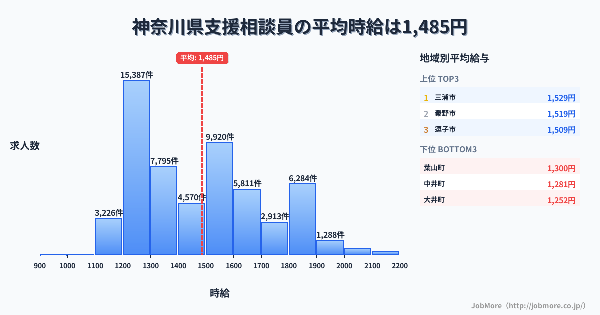 神奈川県内の支援相談員の平均時給は1,486円です。中央値は1,451円、最頻値は1,200円〜1,300円です。