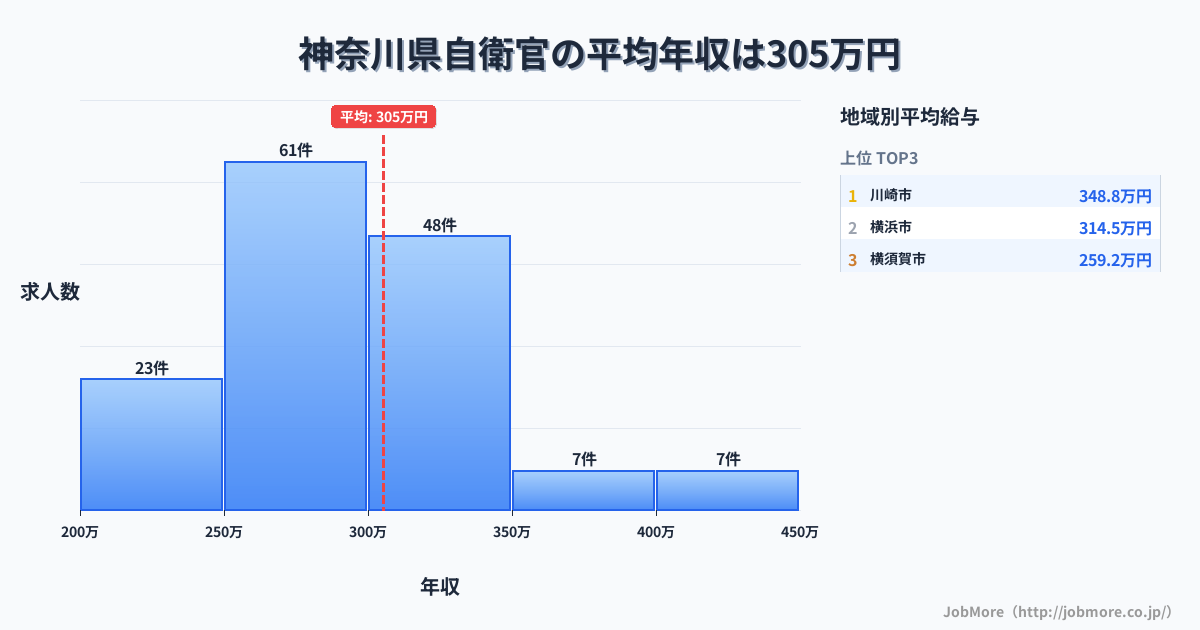 神奈川県内の自衛官の平均年収は306万円です。中央値は276万円、最頻値は250万円〜300万円です。