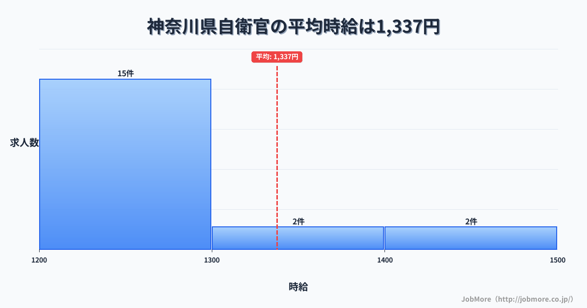 神奈川県内の自衛官の平均時給は1,337円です。中央値は1,250円、最頻値は1,200円〜1,300円です。