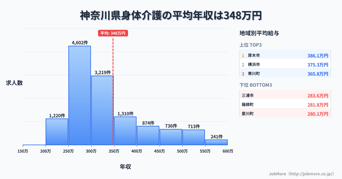 神奈川県内の身体介護の平均年収は347万円です。中央値は308万円、最頻値は250万円〜300万円です。