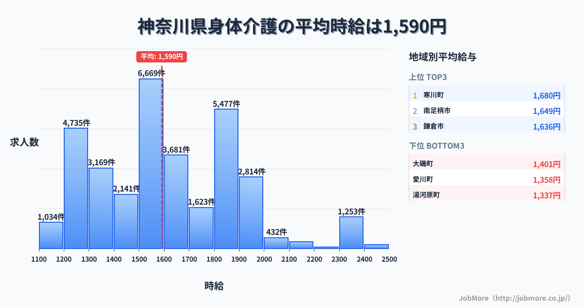 神奈川県内の身体介護の平均時給は1,590円です。中央値は1,546円、最頻値は1,500円〜1,600円です。