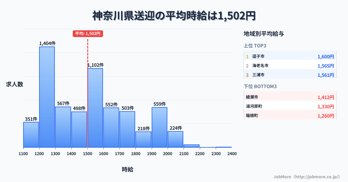 神奈川県内の送迎の平均時給は1,502円です。中央値は1,499円、最頻値は1,200円〜1,300円です。