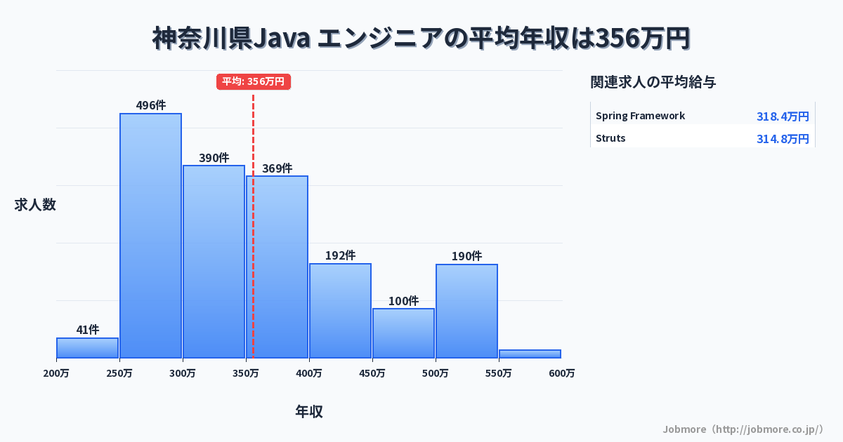 神奈川県内のJava エンジニアの平均年収は390万円です。中央値は360万円、最頻値は350万円〜400万円です。