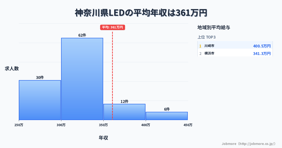 神奈川県内のLEDの平均年収は403万円です。中央値は385万円、最頻値は300万円〜350万円です。