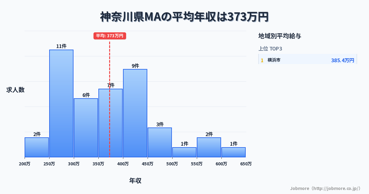 神奈川県内のMAの平均年収は432万円です。中央値は392万円、最頻値は250万円〜300万円です。