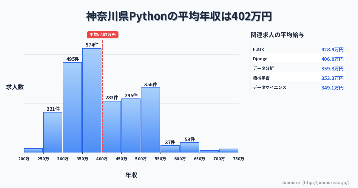 神奈川県内のPythonの平均年収は416万円です。中央値は400万円、最頻値は350万円〜400万円です。