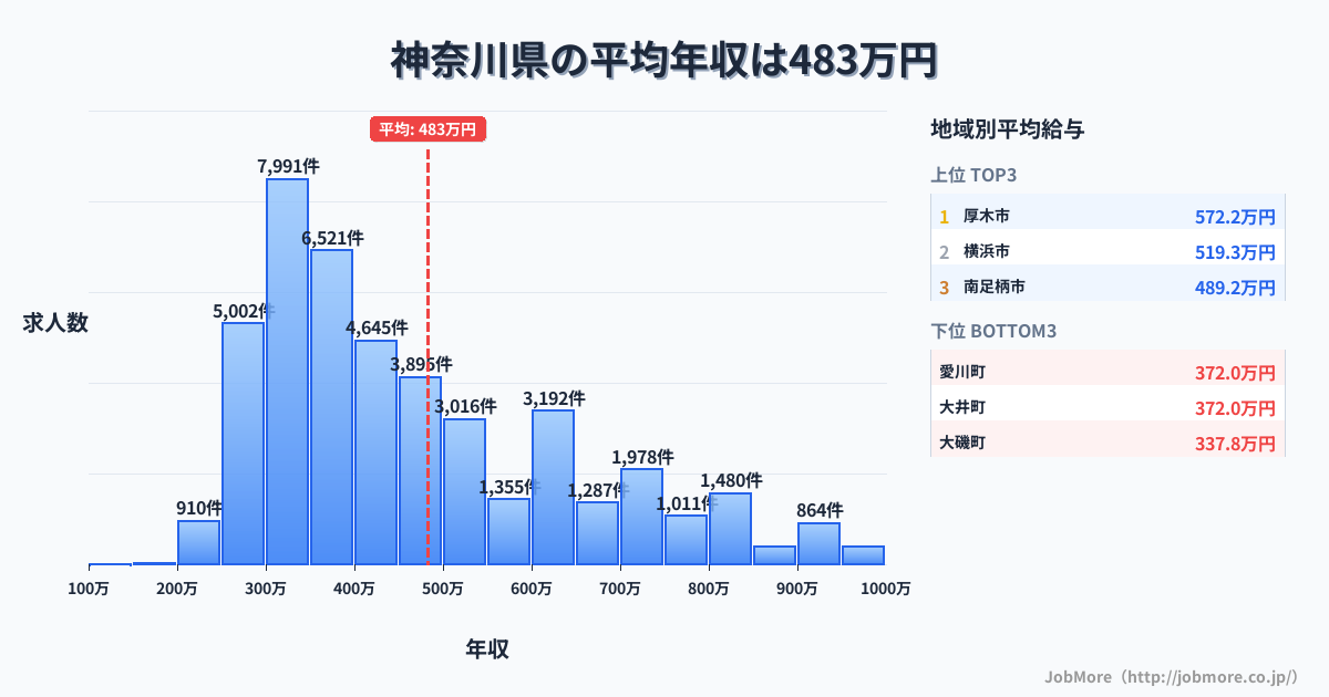 神奈川県内の平均年収は481万円です。中央値は418万円、最頻値は300万円〜350万円です。
