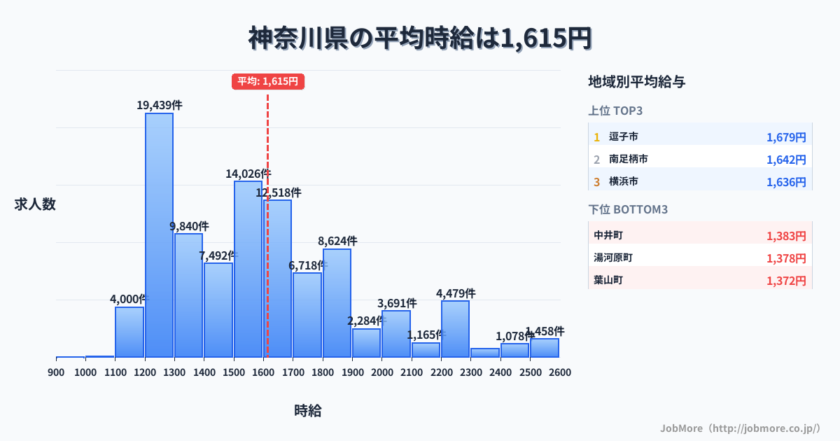 神奈川県内の平均時給は1,615円です。中央値は1,528円、最頻値は1,200円〜1,300円です。
