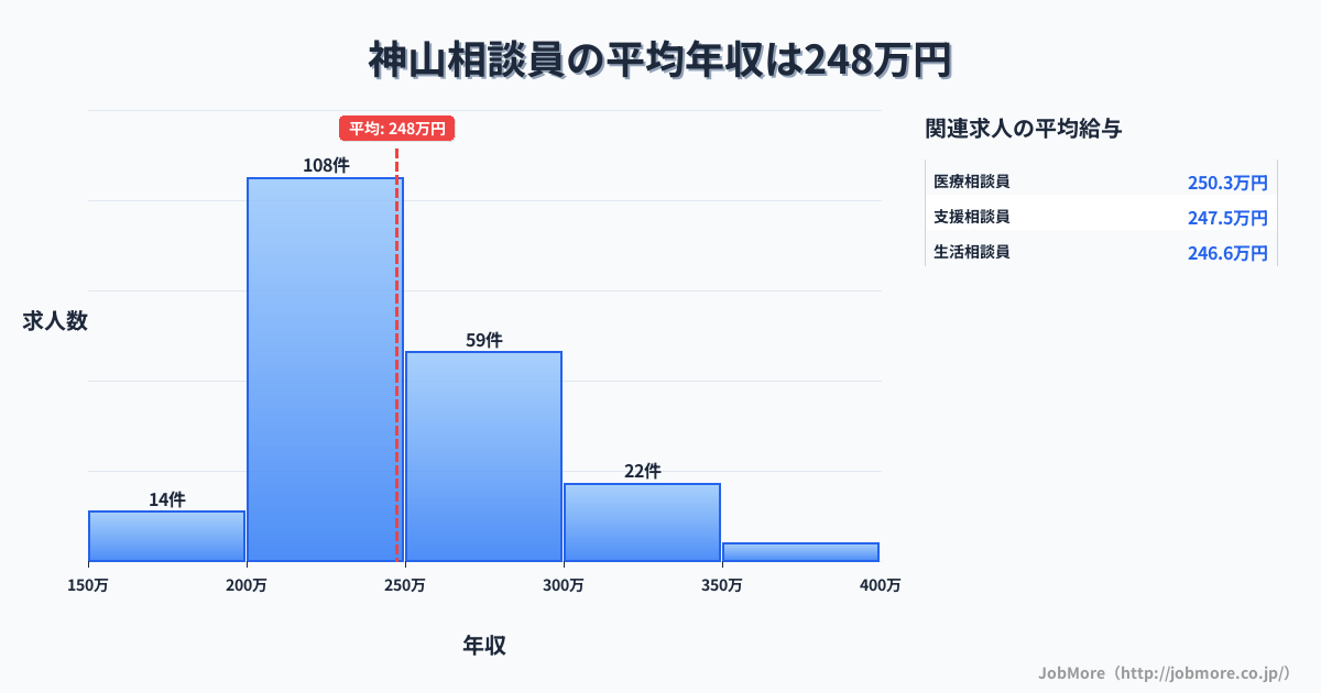 新潟県阿賀野市神山駅周辺の相談員の平均年収は247万円です。中央値は239万円、最頻値は200万円〜250万円です。