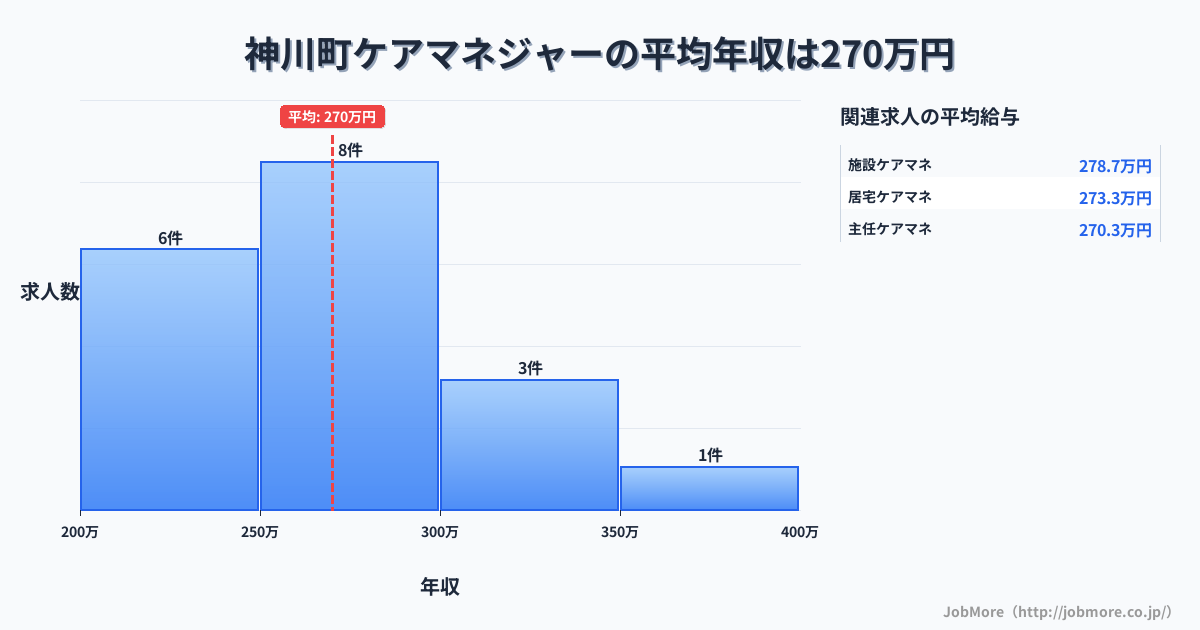 埼玉県 神川町内のケアマネジャーの平均年収は270万円です。中央値は266万円、最頻値は250万円〜300万円です。
