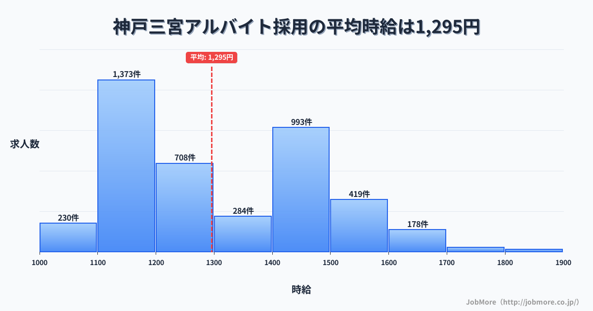 兵庫県神戸市神戸三宮駅周辺のアルバイト採用の平均時給は1,295円です。中央値は1,220円、最頻値は1,100円〜1,200円です。