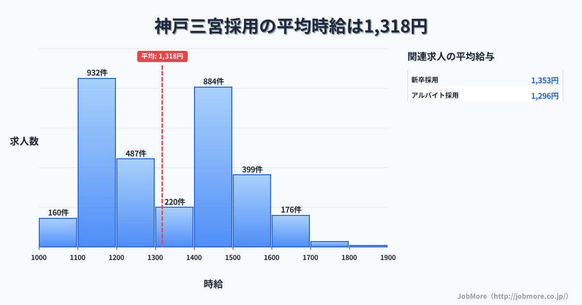 兵庫県神戸市神戸三宮駅周辺の採用の平均時給は1,318円です。中央値は1,318円、最頻値は1,100円〜1,200円です。