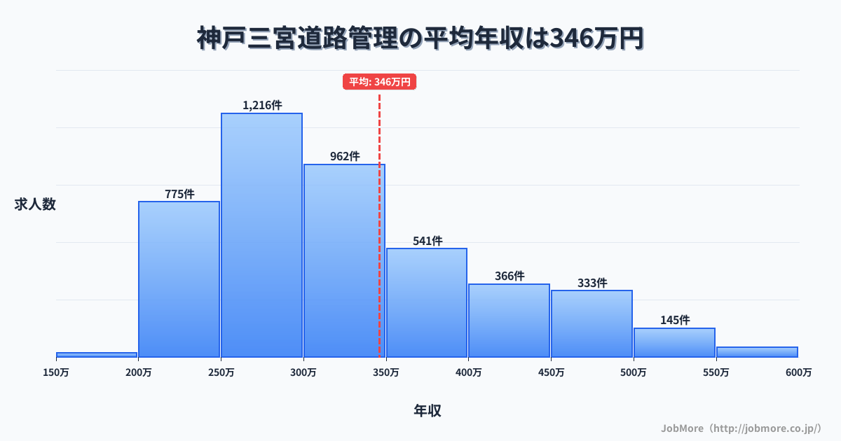 兵庫県神戸市神戸三宮駅周辺の道路管理の平均年収は346万円です。中央値は305万円、最頻値は250万円〜300万円です。