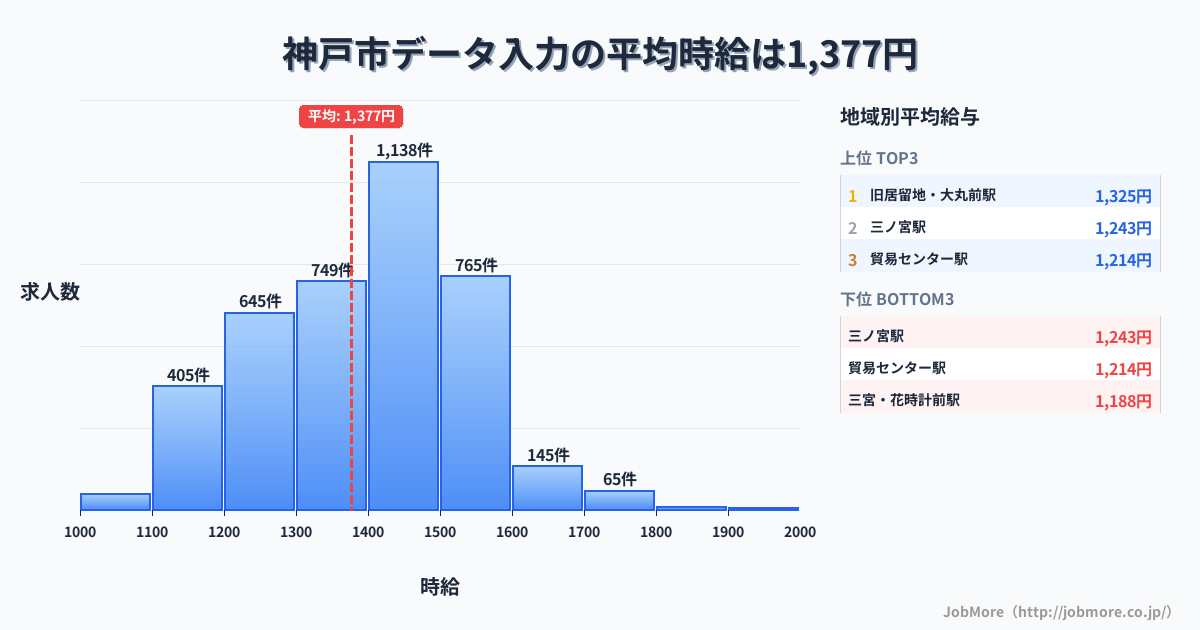 兵庫県 神戸市内のデータ入力の平均時給は1,377円です。中央値は1,400円、最頻値は1,400円〜1,500円です。