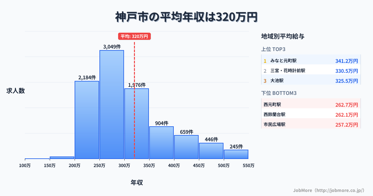 兵庫県 神戸市内の平均年収は436万円です。中央値は366万円、最頻値は300万円〜350万円です。