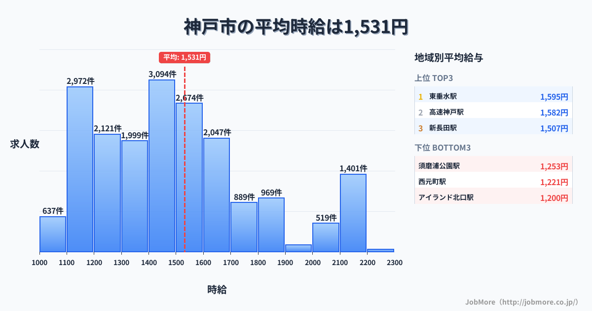 兵庫県 神戸市内の平均時給は1,531円です。中央値は1,467円、最頻値は1,400円〜1,500円です。
